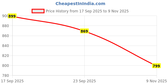 amazon.in campus Men Og-26 Sneakers campus Price History Graph from 17 Sep 2025 to 9 Nov 2025