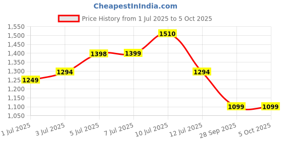 amazon.in campus Men Og-30 Sneakers campus Price History Graph from 1 Jul 2025 to 4 Oct 2025