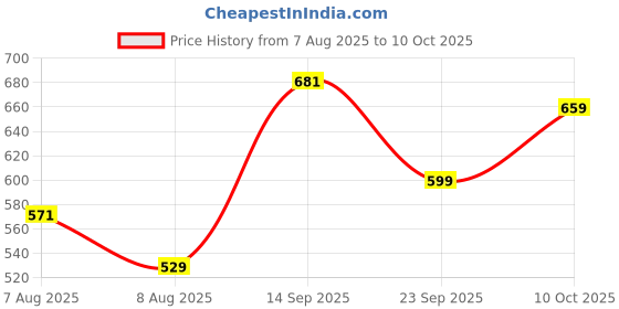 amazon.in campus Men Og-D3 Sneakers campus Price History Graph from 7 Aug 2025 to 10 Oct 2025