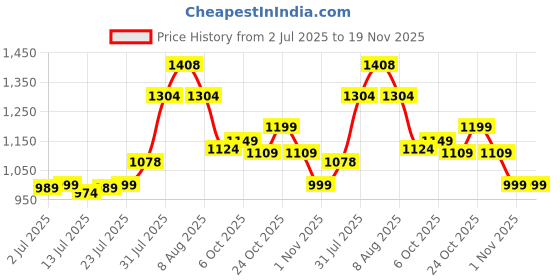 amazon.in campus Men Oslo Pro Running Shoes campus Price History Graph from 2 Jul 2025 to 19 Nov 2025