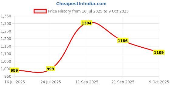 amazon.in campus Men Oslo Pro Running Shoes campus Price History Graph from 16 Jul 2025 to 9 Oct 2025
