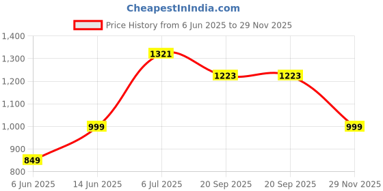amazon.in Campus Men Parton Running Shoes campus Price History Graph from 6 Jun 2025 to 29 Nov 2025