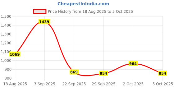 amazon.in campus Men Parton Running Shoes campus Price History Graph from 18 Aug 2025 to 5 Oct 2025