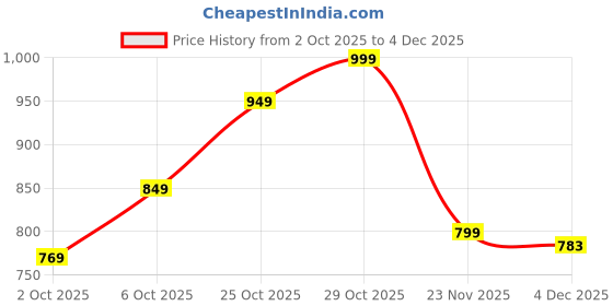 amazon.in campus Men Paxton Walking Shoes campus Price History Graph from 2 Oct 2025 to 4 Dec 2025
