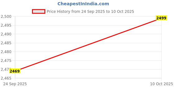 amazon.in campus Men Pedro Running Shoes campus Price History Graph from 24 Sep 2025 to 10 Oct 2025
