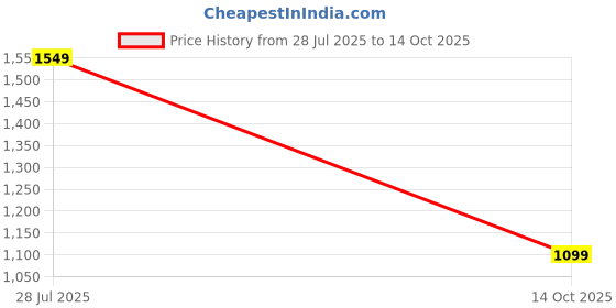 amazon.in campus Men Phantom Running Shoes campus Price History Graph from 28 Jul 2025 to 14 Oct 2025