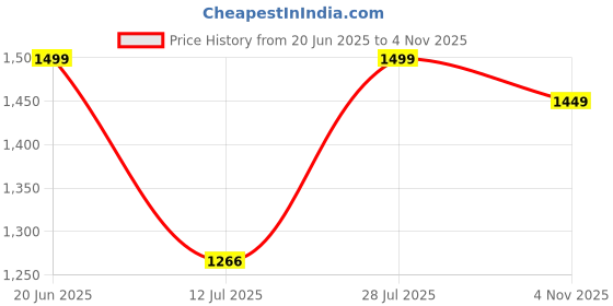 amazon.in campus Men Pilot Pro Walking Shoes campus Price History Graph from 20 Jun 2025 to 4 Nov 2025