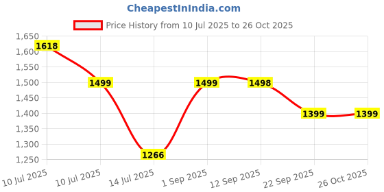 amazon.in campus Men Pilot Pro Walking Shoes campus Price History Graph from 10 Jul 2025 to 26 Oct 2025