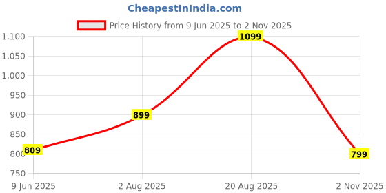 amazon.in campus Men Pull On Clogs campus Price History Graph from 9 Jun 2025 to 2 Nov 2025