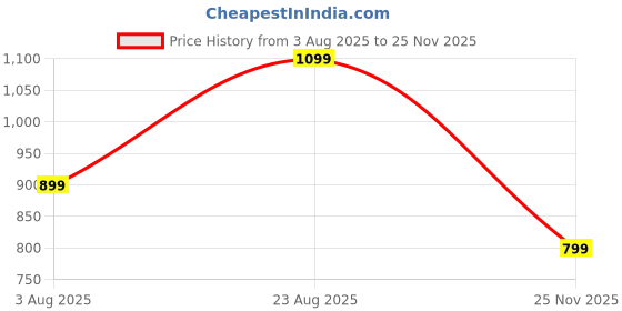 amazon.in campus Men Pull On Clogs campus Price History Graph from 3 Aug 2025 to 25 Nov 2025