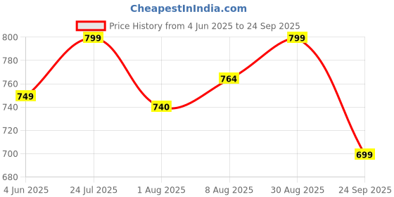 amazon.in campus Men Pull On Clogs campus Price History Graph from 4 Jun 2025 to 24 Sep 2025
