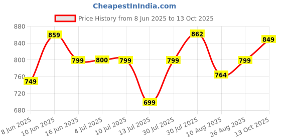 amazon.in campus Men Pull On Clogs campus Price History Graph from 8 Jun 2025 to 13 Oct 2025