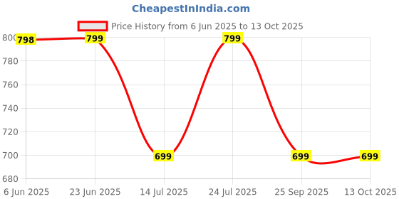 amazon.in campus Men Pull On Clogs campus Price History Graph from 6 Jun 2025 to 13 Oct 2025