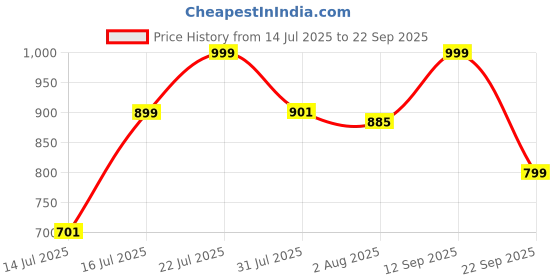 amazon.in campus Men Pull On Clogs campus Price History Graph from 14 Jul 2025 to 22 Sep 2025