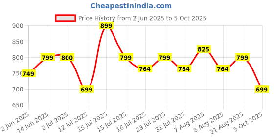 amazon.in campus Men Pull On Clogs campus Price History Graph from 2 Jun 2025 to 5 Oct 2025