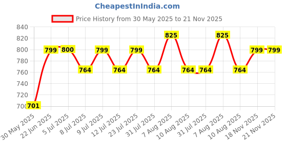 amazon.in campus Men Pull On Clogs campus Price History Graph from 30 May 2025 to 20 Nov 2025