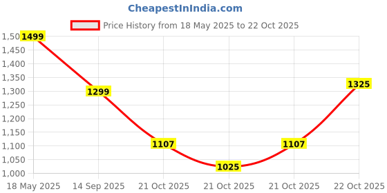 amazon.in campus Men Pull On Running Shoes campus Price History Graph from 18 May 2025 to 21 Oct 2025