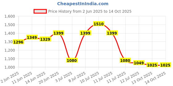 amazon.in Campus Men Pull On Running Shoes campus Price History Graph from 2 Jun 2025 to 14 Oct 2025