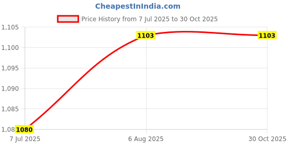 amazon.in Campus Men Pull On Running Shoes campus Price History Graph from 7 Jul 2025 to 30 Oct 2025