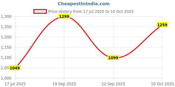 amazon.in campus Men Pull On Running Shoes campus Price History Graph from 17 Jul 2025 to 10 Oct 2025