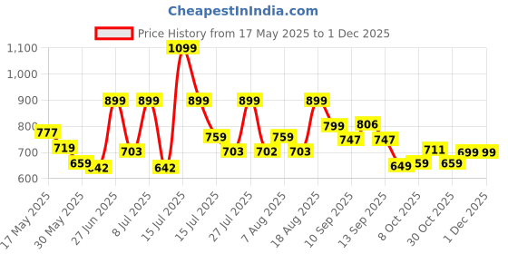 amazon.in campus Men Pull On Walking Shoes campus Price History Graph from 17 May 2025 to 29 Nov 2025