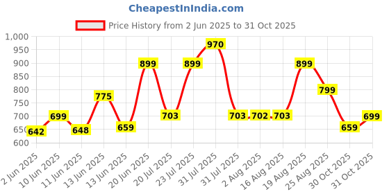 amazon.in campus Men Pull On Walking Shoes campus Price History Graph from 2 Jun 2025 to 30 Oct 2025