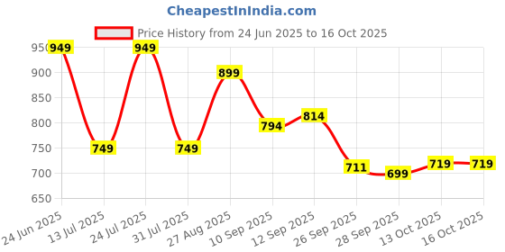 amazon.in campus Men Pull On Walking Shoes campus Price History Graph from 24 Jun 2025 to 15 Oct 2025