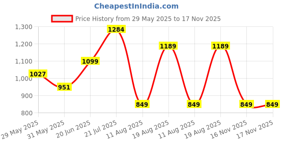 amazon.in campus Men Pull On Walking Shoes campus Price History Graph from 29 May 2025 to 16 Nov 2025