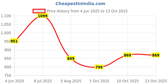amazon.in campus Men Pull On Walking Shoes campus Price History Graph from 4 Jun 2025 to 10 Oct 2025