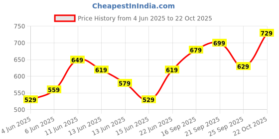 amazon.in campus Men Pull On Walking Shoes campus Price History Graph from 4 Jun 2025 to 22 Oct 2025