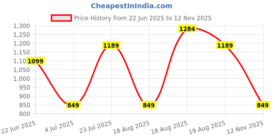 amazon.in campus Men Pull On Walking Shoes campus Price History Graph from 22 Jun 2025 to 12 Nov 2025