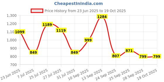 amazon.in campus Men Pull On Walking Shoes campus Price History Graph from 23 Jun 2025 to 18 Oct 2025