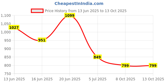 amazon.in campus Men Pull On Walking Shoes campus Price History Graph from 13 Jun 2025 to 13 Oct 2025