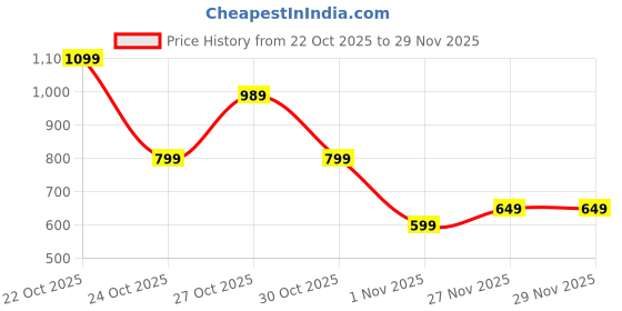 amazon.in campus Men Quba Walking Shoes campus Price History Graph from 22 Oct 2025 to 27 Nov 2025
