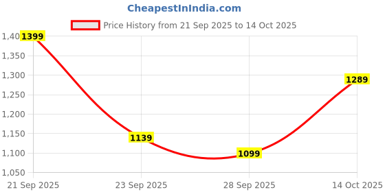 amazon.in campus Men Rebel Running Shoes campus Price History Graph from 21 Sep 2025 to 14 Oct 2025