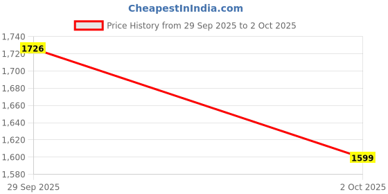 amazon.in campus Men Ree-Flect (N) Sneakers campus Price History Graph from 29 Sep 2025 to 2 Oct 2025