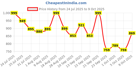 amazon.in campus Men Refresh Pro Running Shoes campus Price History Graph from 24 Jul 2025 to 9 Oct 2025