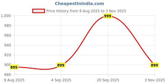 amazon.in Campus Men Refresh Pro Running Shoes campus Price History Graph from 9 Aug 2025 to 3 Nov 2025