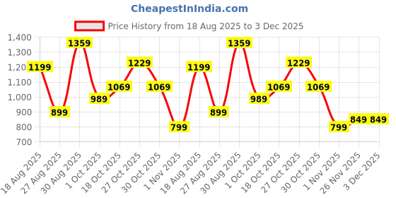amazon.in Campus Men Remo Running Shoes campus Price History Graph from 18 Aug 2025 to 2 Dec 2025