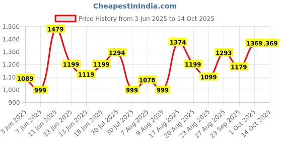 amazon.in campus Men Renegade Running Shoes campus Price History Graph from 3 Jun 2025 to 14 Oct 2025