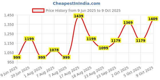 amazon.in campus Men Renegade Running Shoes campus Price History Graph from 9 Jun 2025 to 9 Oct 2025