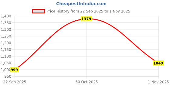 amazon.in campus Men Renegade Running Shoes campus Price History Graph from 22 Sep 2025 to 30 Oct 2025