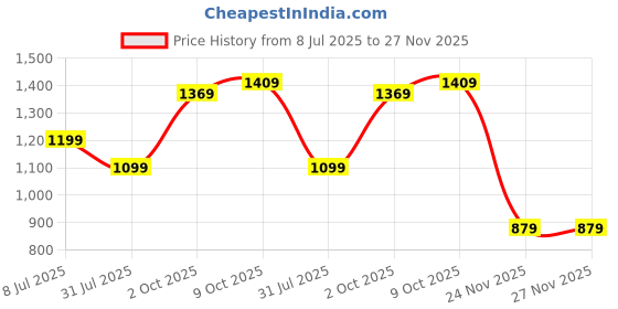 amazon.in campus Men Renegade Running Shoes campus Price History Graph from 8 Jul 2025 to 27 Nov 2025