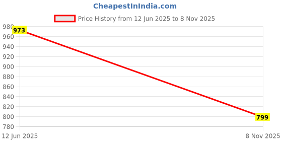 amazon.in campus Men Rocket Pro Running Shoes campus Price History Graph from 12 Jun 2025 to 8 Nov 2025