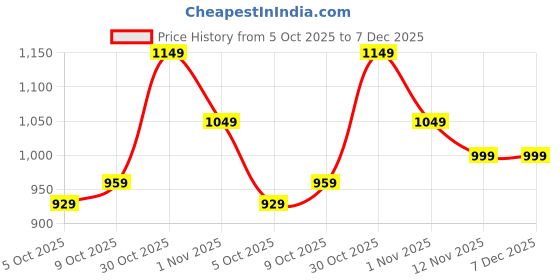 amazon.in campus Men Rocket Pro Running Shoes campus Price History Graph from 5 Oct 2025 to 6 Dec 2025