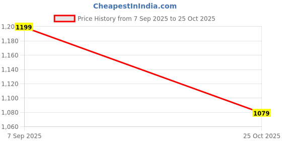 amazon.in Campus Men Rocket Pro Running Shoes Price History Graph from 7 Sep 2025 to 25 Oct 2025