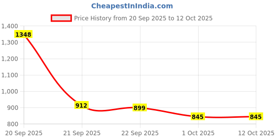 amazon.in Campus Men Rollz Running Shoes campus Price History Graph from 20 Sep 2025 to 11 Oct 2025
