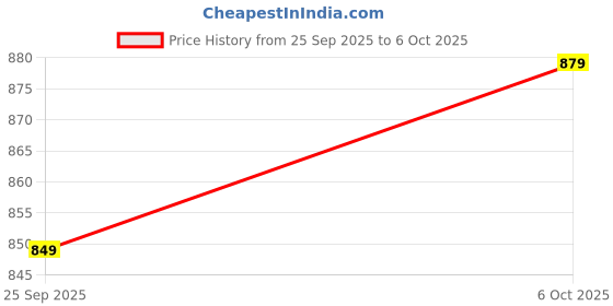 amazon.in campus Men Royce-2 Running Shoes campus Price History Graph from 25 Sep 2025 to 6 Oct 2025
