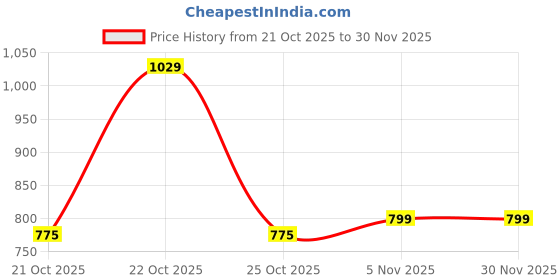amazon.in campus Men Royce-2 Running Shoes campus Price History Graph from 21 Oct 2025 to 29 Nov 2025