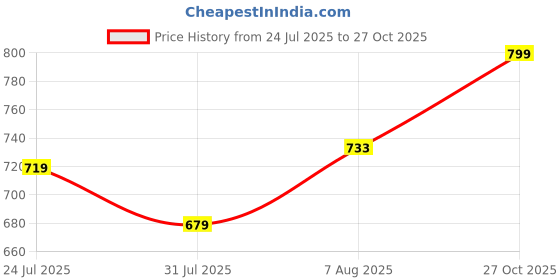 amazon.in campus Men Sd-064 Sports Sandals campus Price History Graph from 24 Jul 2025 to 27 Oct 2025